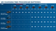 2× ProCORE18V 5.5Ah + GAL 1880 CV